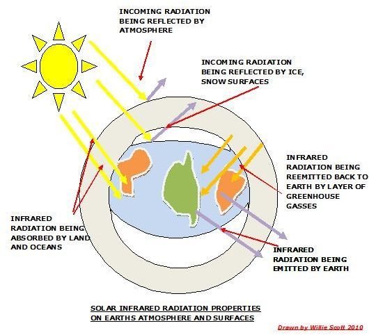 Reducing Greenhouse Gases and Emissions Can Save the Environment