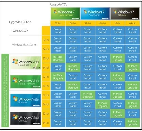 Can I Upgrade to Windows 7? Upgrade Pricing and Anytime Update