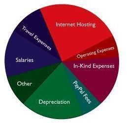 WM Expenses Pie 2006 Wikimedia Commons