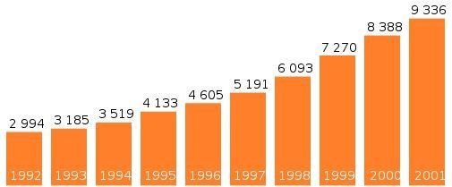 520px-Andersen revenue.svg