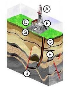 Exploration and Production of Hydrocarbons – Drilling