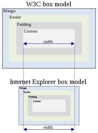 The CSS Box Model Explained