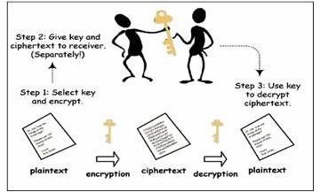 How to use Strong Encryption for Data