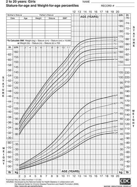 Child Growth And Development Chart