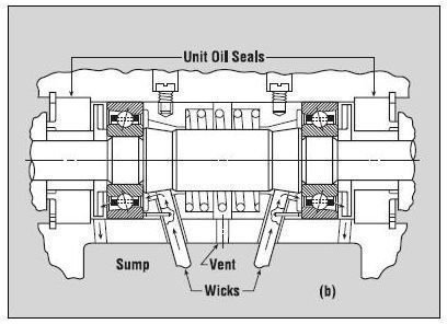 Lubrication systems for Rolling Element Bearings