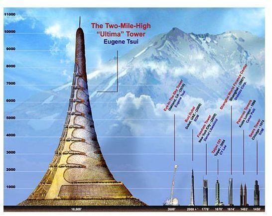 What is the Ultima Tower Concept? Solving the Population Explosion Problem