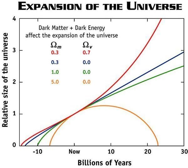 Dark Energy Graph