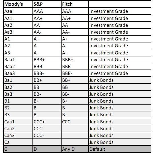 Moodys Rating Chart