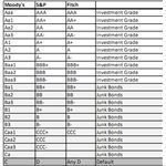 Bond Ratings Municipal S&P Moody's Fitch