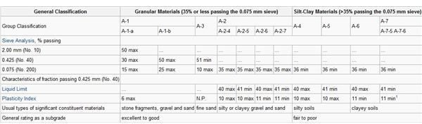 Soil Mechanics: Soil Classification Systems