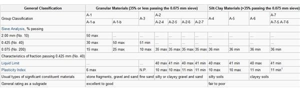 Aashto Classification Chart