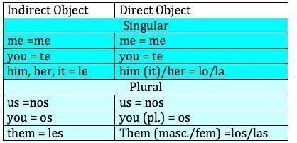 Indirect Objects