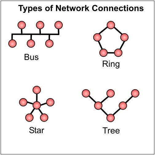 All about Point to Point Networks