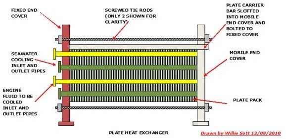 New Marine Heater Exchangers - Flat Plate Coolers for Ships Engine Rooms