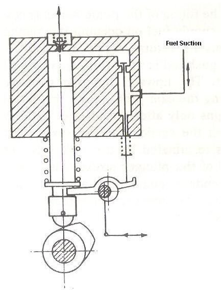Troubleshooting fuel pump problems - Learn about the working of fuel pumps
