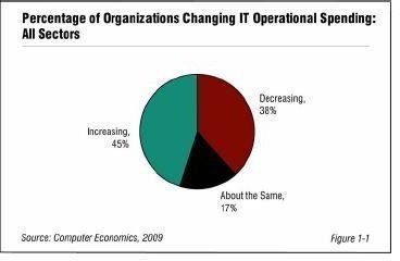 Latest Trends in IT Spending Revealed