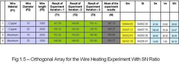 Orthogonal Array for Wire Heating Example with SN Ratio Value