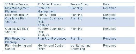 PMBOK Project Management Knowledge Areas - PMBOK Project Risk Management