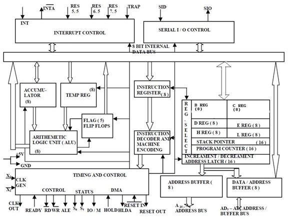 Internal Architecture Of 8085 Microprocessor
