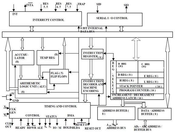 Internal Architecture of 8085 Microprocessor - Learn about the TCU, Flag and other components