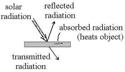 reflected etc radiation