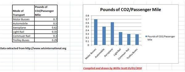 Pounds of CO2 per Passenger Mile