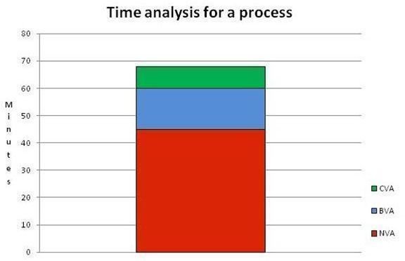 NVA analysis