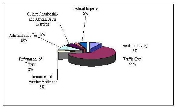 Free Example of a Non Profit Business Budget