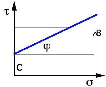 Passive Lateral Earth Pressure, Bearing Capacity, and Shear Strength in Cohesive Soils