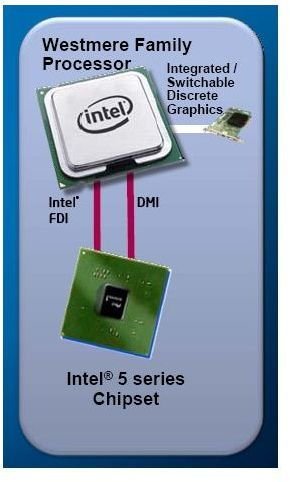 Intel 5 Series Clakdale with DMI, FDI