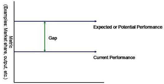 Understanding a Six Sigma Gap Analysis