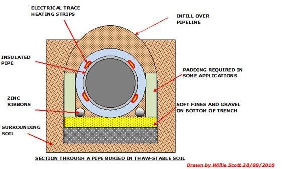 Underground Pipe Arrangement