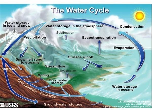 water cycle diagram 3