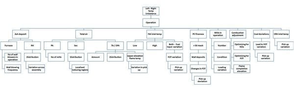 Operational Factors