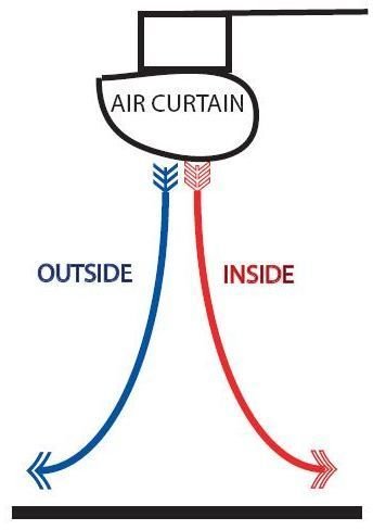 Selection and Design of Air Curtains