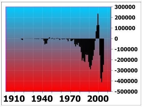 449px-US annual federal deficits 1901 to 2006 redblue.svg