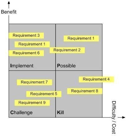 Using a PICK Chart in Six Sigma Projects