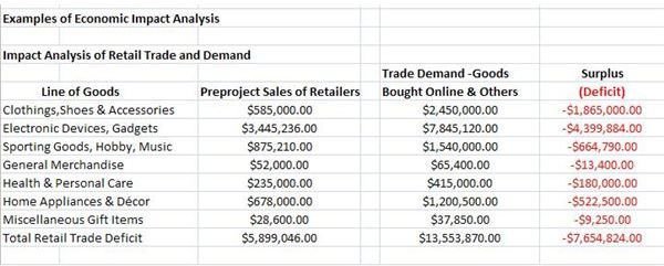 Impact Analysis of Retail Trade and Demand