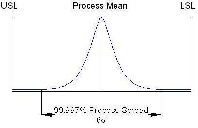 Process Capability Analysis - What is Process Capability