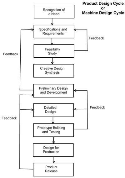 System Design Cycle or Machine Design Cycle: Preliminary Design and Development