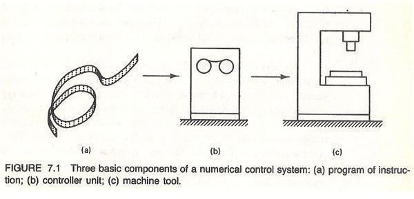 Parts of Numerical Control (NC) Machine. Numerical Control System