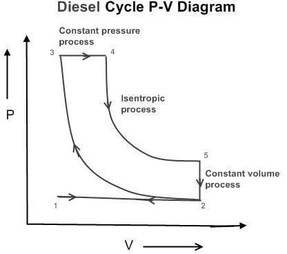 Thermodynamic Diesel Cycle: Air Standard Cycle: Part – 3, What is Diesel cycle?