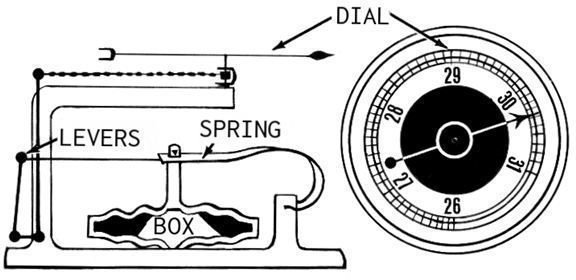 Aneroid Barometer Sketch from Wikimedia Commons drawn by Pearson Scott Foresman