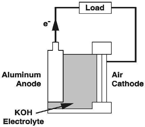 how a is electricity made Battery Huge Research Potential from Aluminum Air