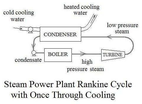 冷凝冷却器:水冷式冷凝器,蒸汽发电厂的冷却塔
