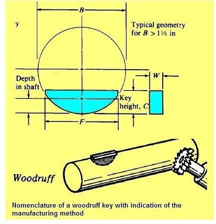 Metric Woodruff Key Size Chart