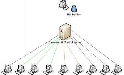 Botnet - An Army At the Disposal of Cyber Criminals