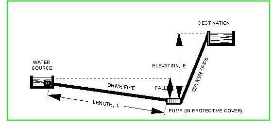 Hydraulic Ram Pumps - How They Work and are Used