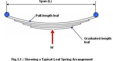 Leaf Spring Design Guidelines – Laminated Leaf Spring Design Procedures, Formula and Example