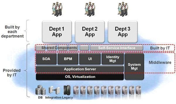 Fig 3 - Model of PAAS - Cloud Computing through Oracle Fusion